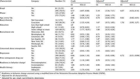 Adjusted Aor And Unadjusted Odds Ratio Or And Confidence