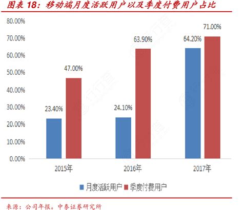 图表18：移动端月度活跃用户以及季度付费用户占比行行查行业研究数据库