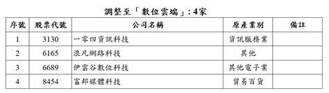 47家上市公司7月換類股！其中42家改到新增類股 4表看懂 威傳媒新聞 Winnews