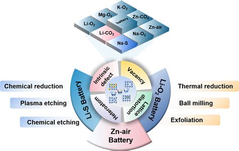 Defect Engineering Of Electrocatalysts For Me Eurekalert