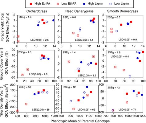 Plots Of General Combining Ability GCA Effects Against Parental Mean