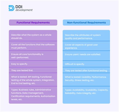 Functional Vs Non Functional Requirements Requirement ZOHAL