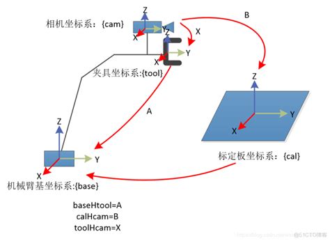 手眼标定全面细致的推导过程51cto博客手眼标定算法