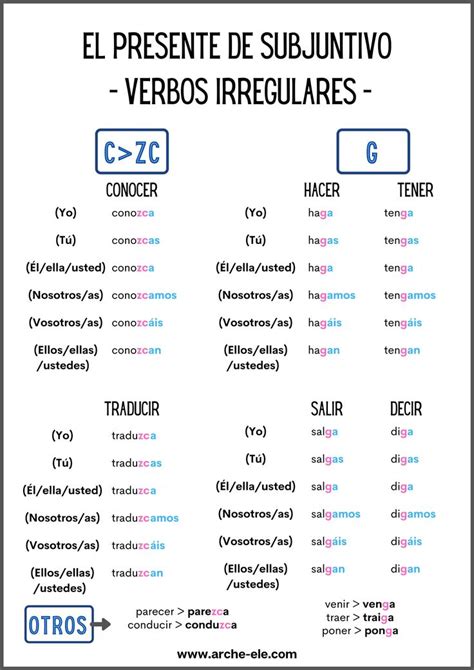 Presente De Subjuntivo Conjugaci N Arche Ele Ejercicios Para