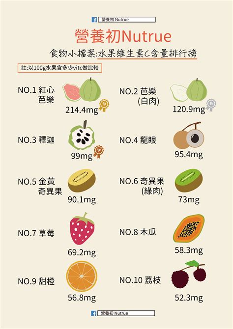 水果維生素c排行榜，果然第一名是它 營養初 Nutrue 痞客邦