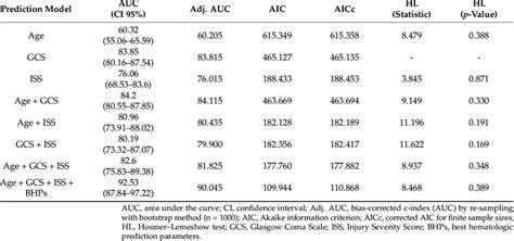 Selected Prediction Model Performance For 30 Days Mortality With Best