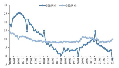 1月金融数据分析 2022年2月10日，央行发布了1月金融统计数据和社会融资数据。央行披露主要的信息如下：1月末，广义货币m2余额24