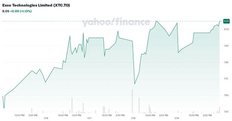 Xco Yahoo Finance
