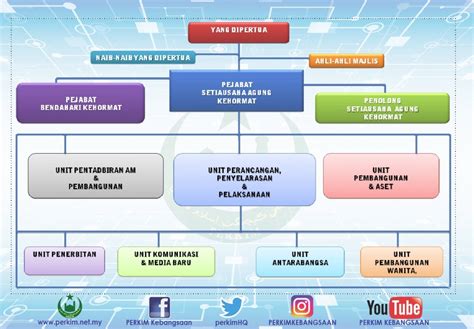 Contoh Carta Organisasi Keluarga Carta Organisasi Rukiyat Shervashidze