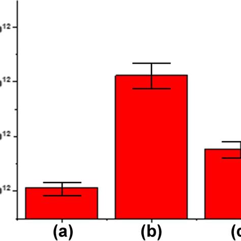 Carrier Concentrations Measured Using A Hall Effect Measurement System