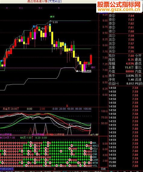 通达信阻力和支撑主图源码 通达信公式 公式网