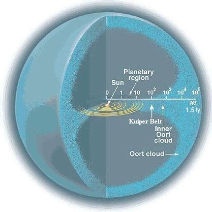 What is an Oort Cloud? - Studytonight