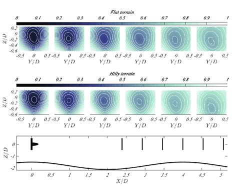 Normalised Streamwise Velocity U U Along The Rotor Axis Estimated