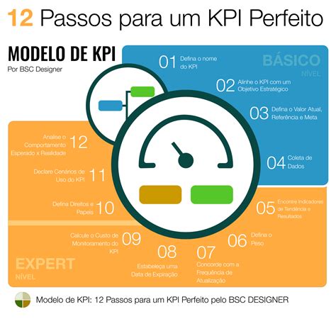 Sistema De Etapas De Kpis E Indicadores Mais Desafiadores