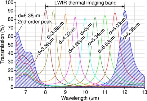 Figure 2 From MEMS Based Tunable FabryPerot Filters For Adaptive