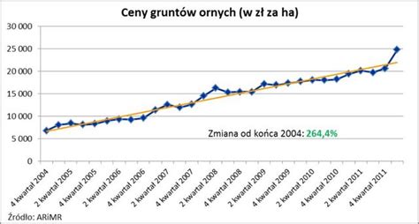 Ceny ziemi rolnej wzrosły rekordowo eGospodarka pl Raporty i prognozy