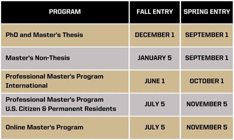 Admission Requirements and Deadlines - Edwardson School of Industrial ...