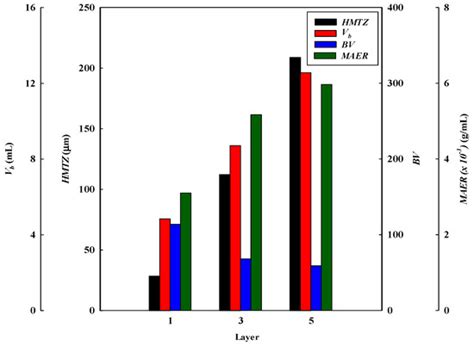 Membranes Free Full Text Breakthrough Curve Modeling And Analysis