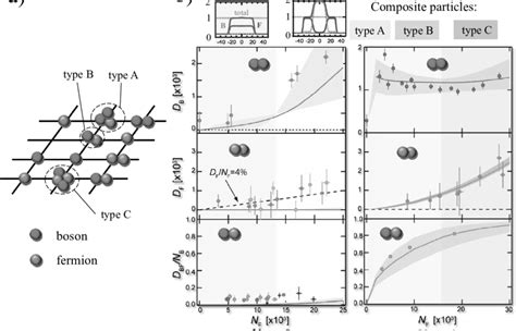 Color Online Competition Of Various Phases Of A Bose Fermi Dual Mott