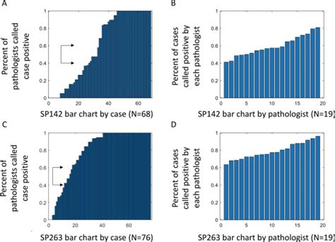 Prospective Multi Institutional Evaluation Of Pathologist Assessment Of Pd L1 Assays For Patient