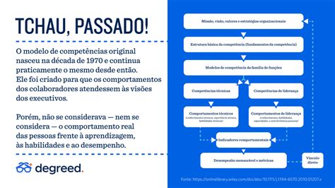 Como transformar um modelo de competências em uma estratégia de