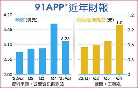 91app＊ 將導入生成式ai服務 證券．權證 工商時報