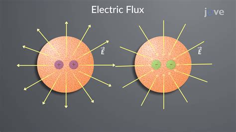 Calculation Of Electric Flux Physics JoVe