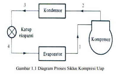 Tahapan Siklus Kompresi Uap Bxefi