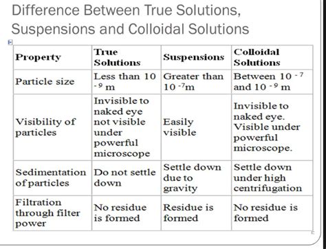 Colloid Suspension Solution