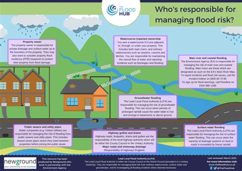 Surface Flooding The Causes The Risks And The Cures