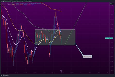 Oandaeurusd Chart Image By Ragingsniper — Tradingview