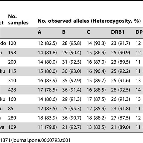 Frequency Distribution Of Hla Alleles Associated With Population Download Scientific Diagram