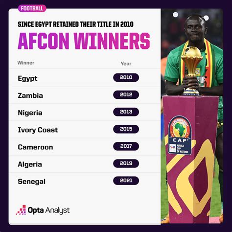 AFCON 2023 Preview Group C Opta Analyst