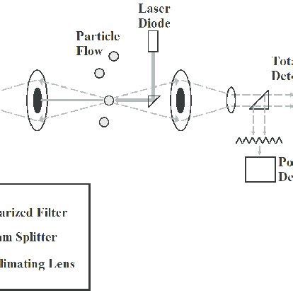 Schematic of the CASPOL instrument (DMT Manual, 2011). | Download ...