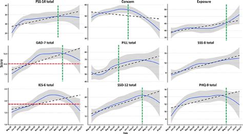 Cross Sectional Timeline Responses To Standard Assessment Scores And