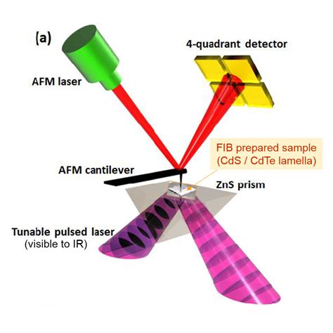 Ptir Combines The Spatial Resolution Of Afm With The Off