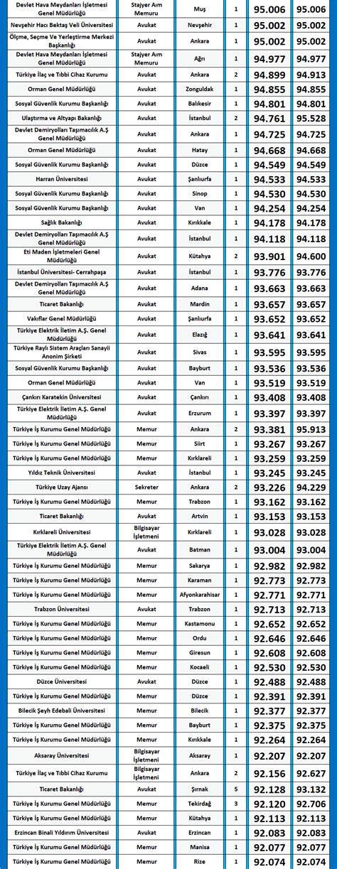 Hukuk 2020 2 KPSS Atama Taban Puanları Tercihini Yap