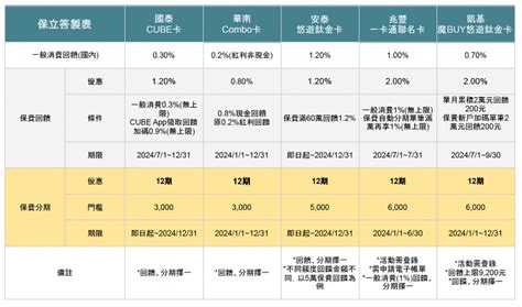 季更新 2024繳保費神卡推薦，信用卡回饋分期 優惠總整理