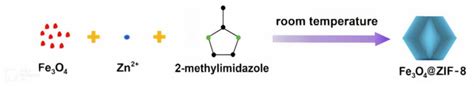 Process Of Fe3o4 Zif 8 Synthesis Reproduced With Permission From