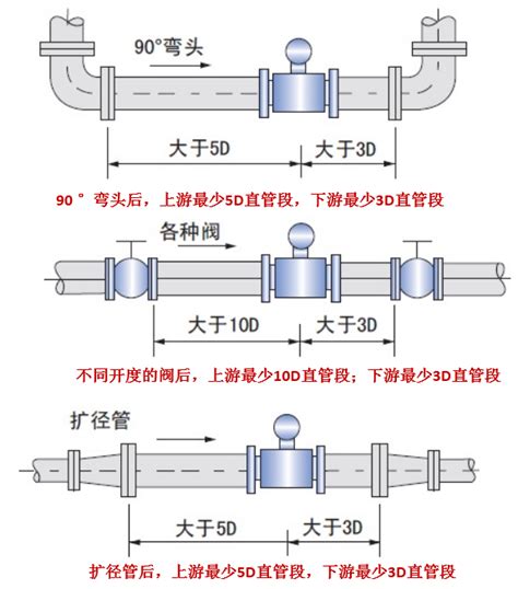 电磁流量计安装为什么要求直管段 海峰超声仪器