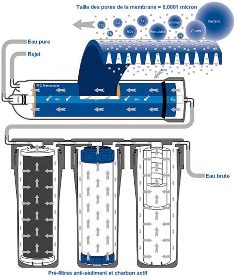 Tout Savoir Sur L Adoucisseur D Eau Osmoseur