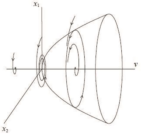 Bifurcation Analysis And Its Applications Intechopen