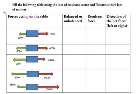 Balanced Vs Unbalanced Forces Worksheet Balanced And Unbalan