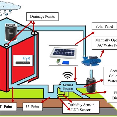 block diagram   ground system  rainwater harvesting