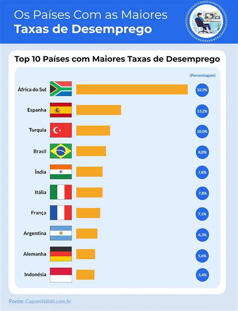 BRASIL É O 4º PAÍS A MAIOR TAXA DE DESEMPREGO Saiba Tudo São Paulo