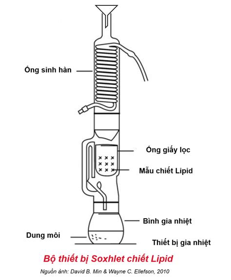 Xác định hàm lượng lipid bằng phương pháp Soxhlet tuvancongbosanpham