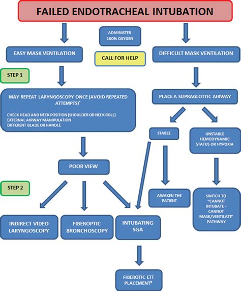 Management Of The Difficult Airway In The Pediatric Patient Abstract