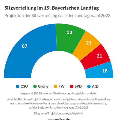 Landtagswahl In Bayern 2023 Wahlen Info