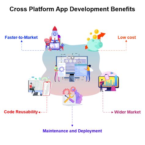 Cross Platform App Development A Full Guide