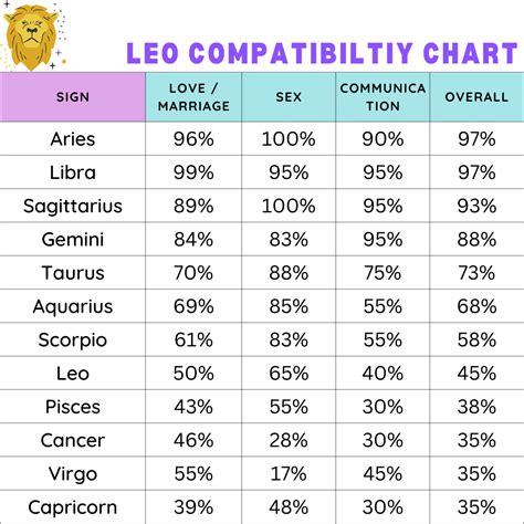 Leo Compatibility Chart Zodiac City Astrology